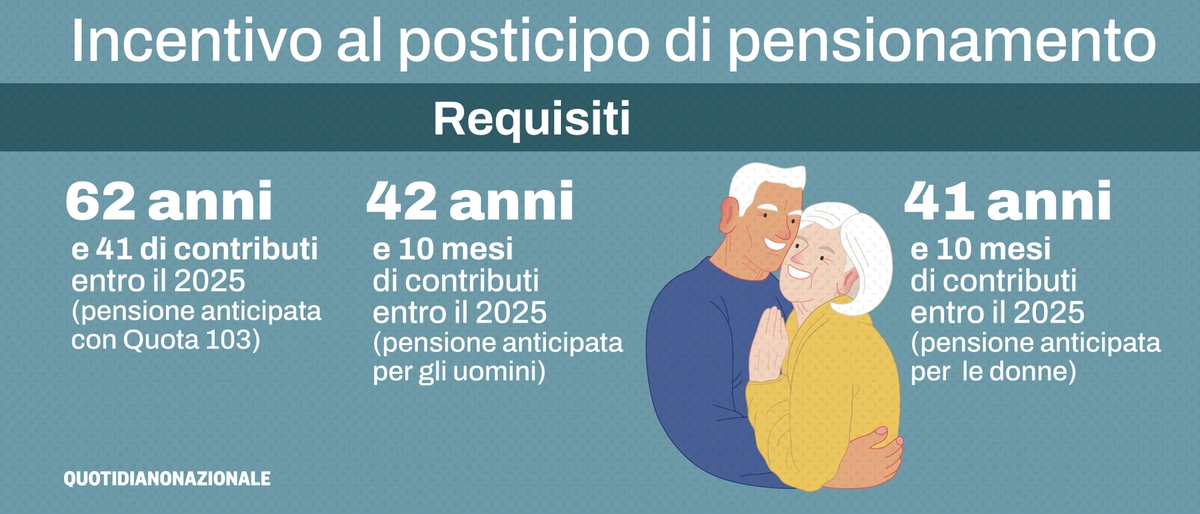 Pensioni 2025, a chi spetta l’incentivo per il posticipo: requisiti e tempistiche