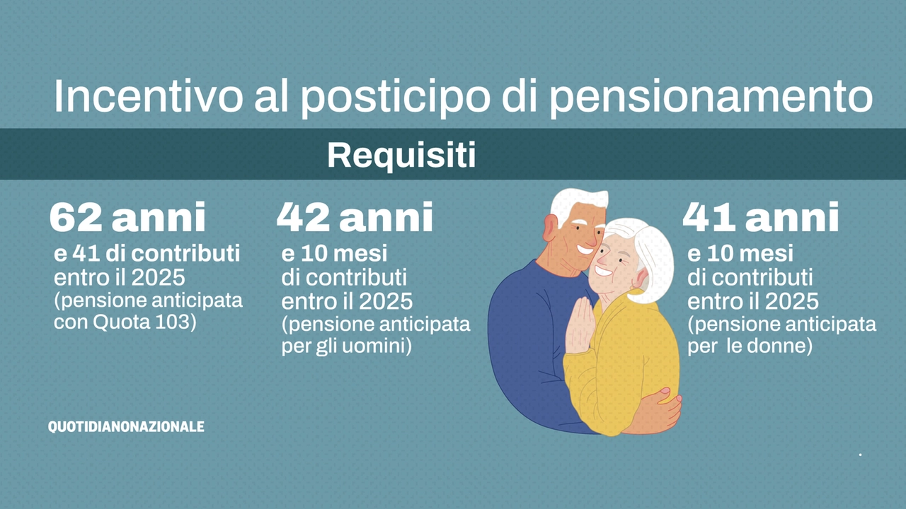 Requisiti per l'accesso all'incentivo di posticipo di pensionamento