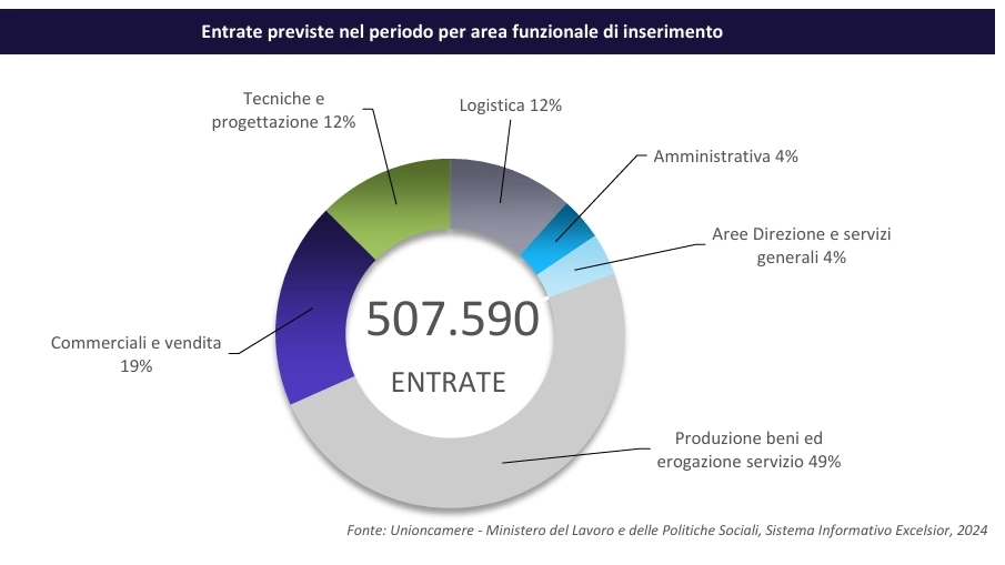 Previsione assunzioni periodo estivo