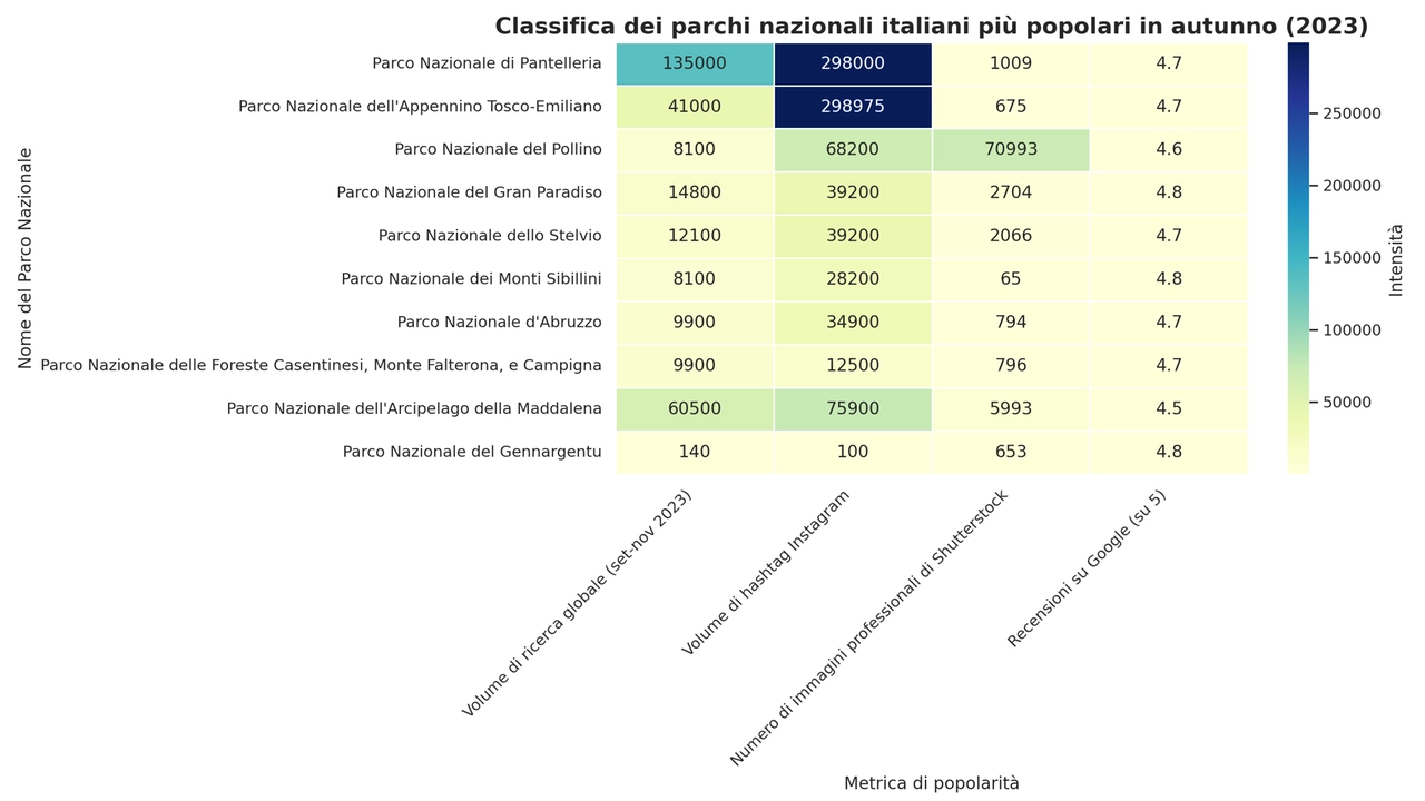 La classifica dei parchi nazionale italiani più popolari in autunno