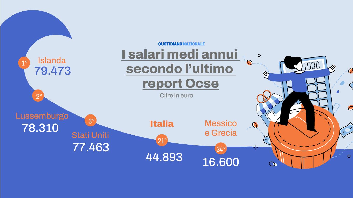 Qual è lo stipendio medio in Italia secondo l’ultimo report Ocse. Siamo al 21esimo posto su 34