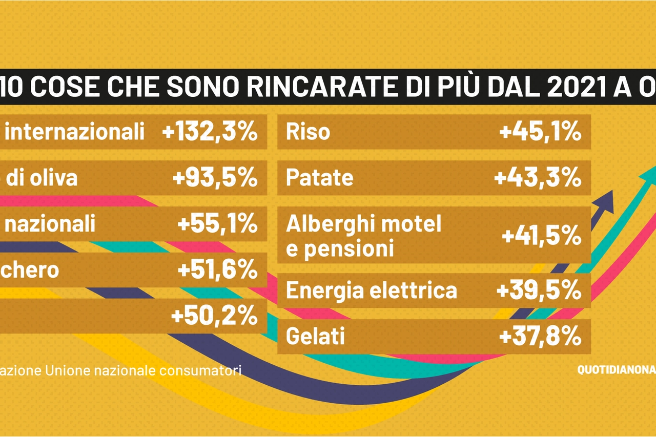 Le 10 cose che sono rincarate di più dal 2021 a oggi