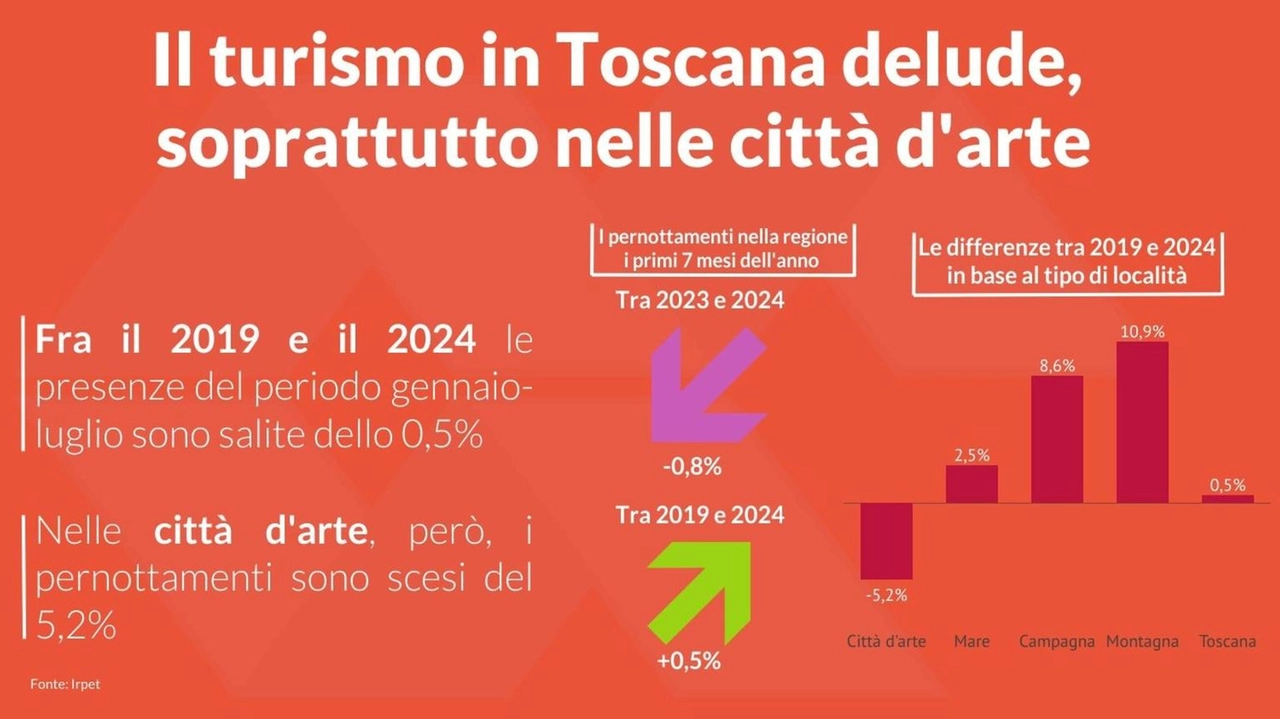 Confedilizia avverte: le politiche restrittive in Toscana potrebbero danneggiare ulteriormente il turismo già in calo.