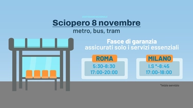 Orari sciopero 8 novembre, da Milano a Roma: quali sono i (pochi) servizi garantiti