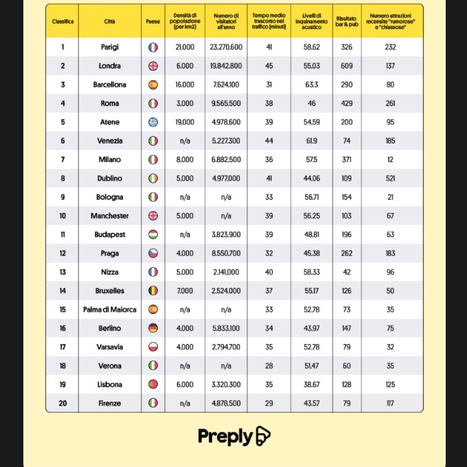 La classifica elaborata da Preply con le 20 città più rumorose in Europa