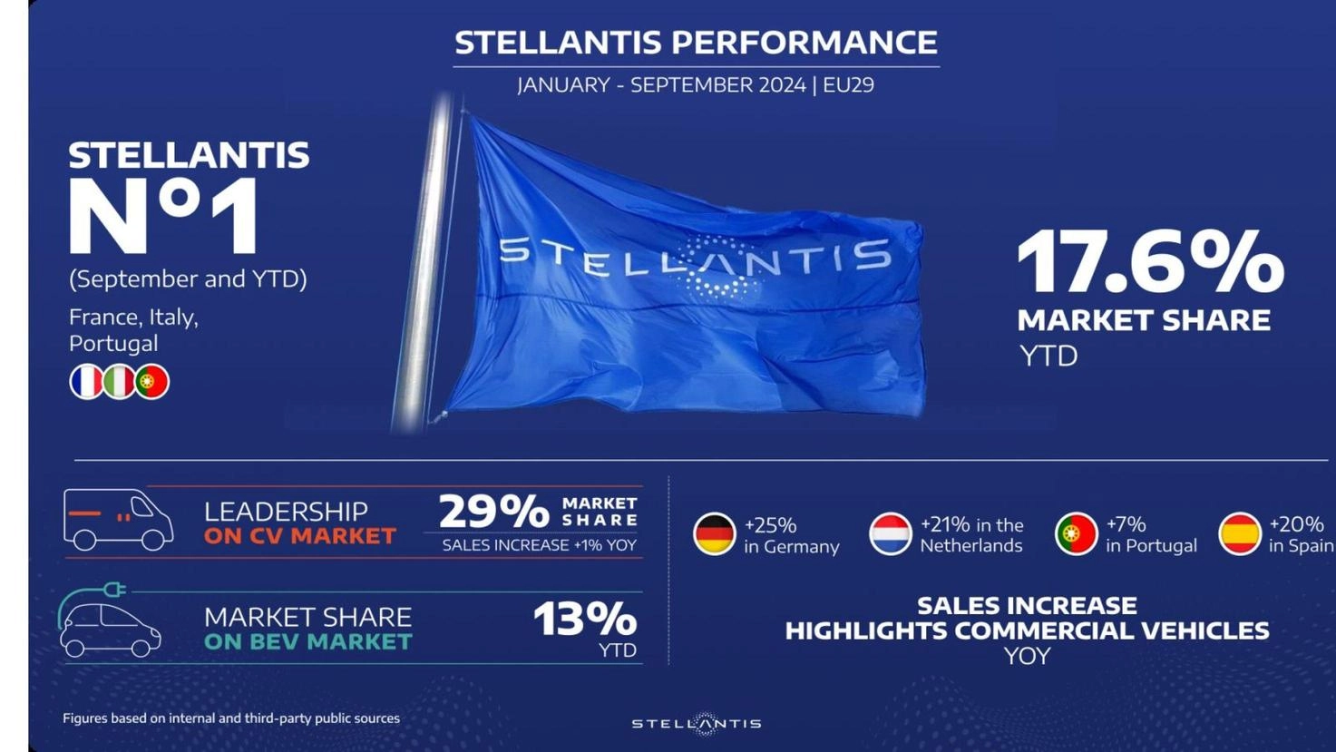 Stellantis si conferma secondo gruppo europeo in terzo trimestre