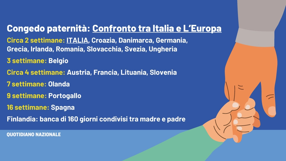 Congedo di paternità: confronto tra Italia ed Europa