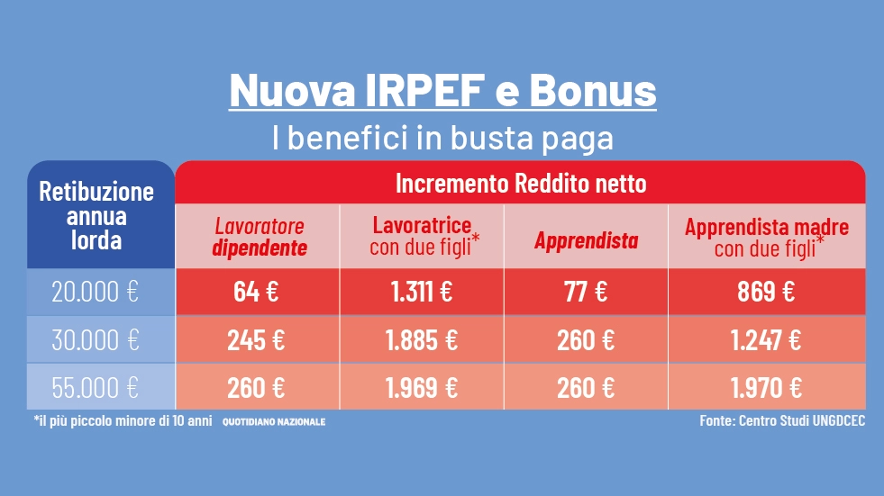 Le simulazioni sugli aumenti in busta paga