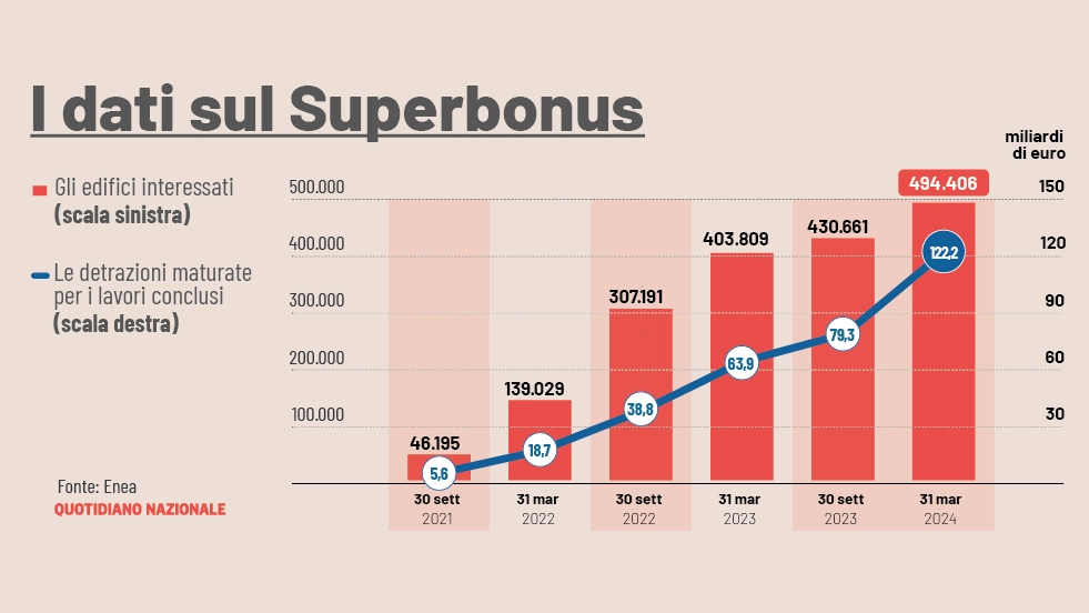 I dati del Superbonus, il grafico