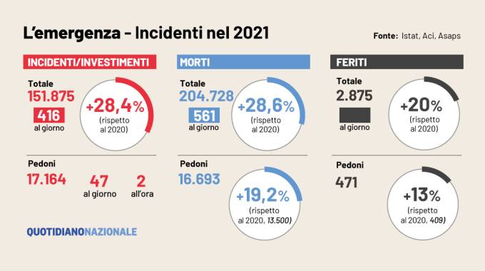 A4, Raffica Di Incidenti E Tratto Maledetto. Zaia: è Un Bollettino Di ...