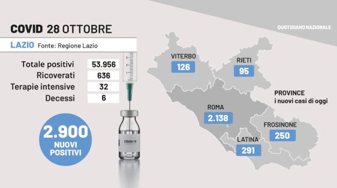 Covid Lazio, Il Bollettino Del 27 Ottobre: 2.981 Casi E 3 Morti ...